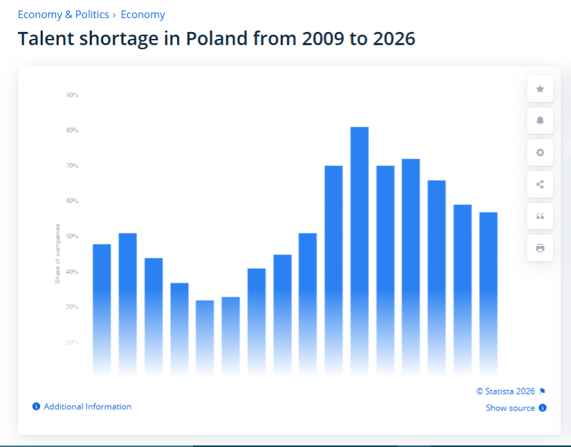Talent shortage in Poland from 2009 to 2026